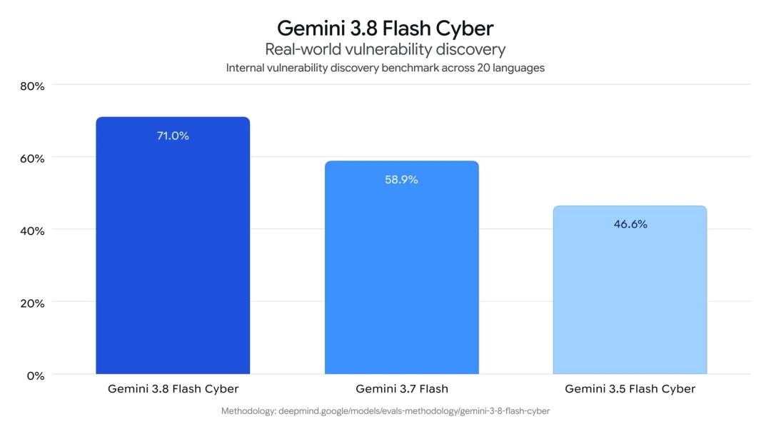 Gemini 3.8 Flash: почти флагманский уровень по старым тарифам, но с растущим чеком за задачу